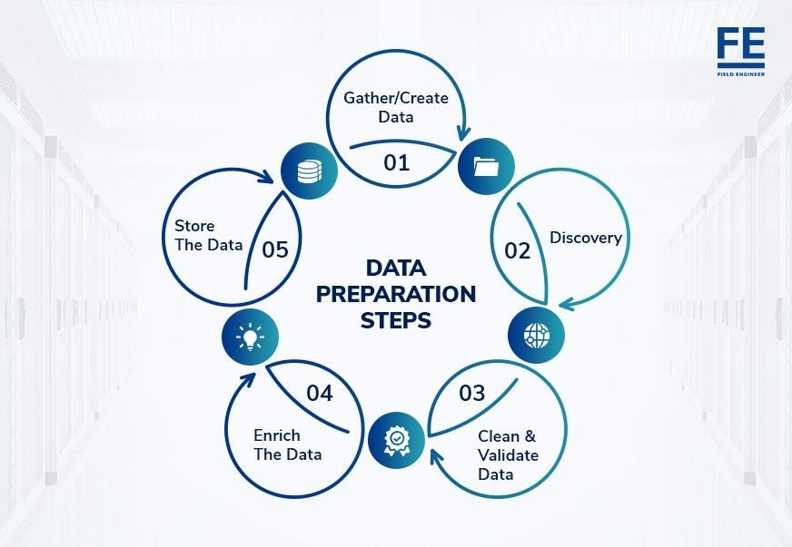 Data Preperation Steps